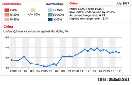 graph_Bigmac_CN_15