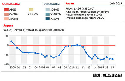 graph_Bigmac_JP_15