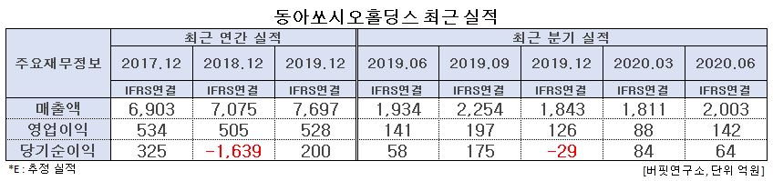 동아쏘시오홀딩스 최근 실적