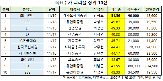 목표주가 괴리율 상위 10선. [이미지=더밸류뉴스]