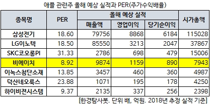 애플 관련주 올해 예상 실적과 PER