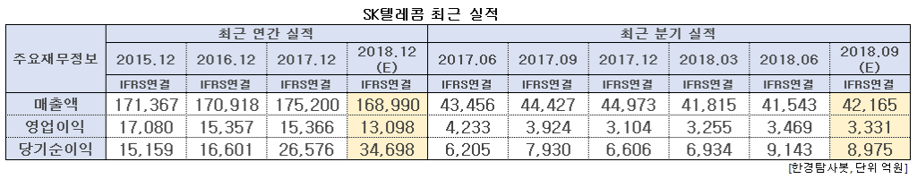 SK텔리콤 최근 실적