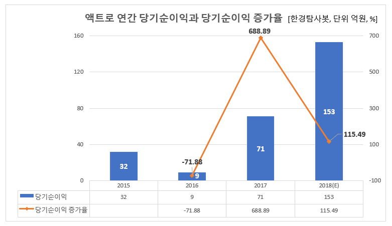 액트로 연간 당기순이익과 당기순이익 증가율