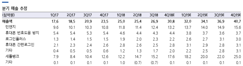 민앤지 분기 매출 추정