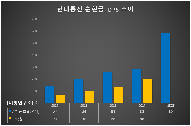 현대통신 순현금, DPS 추이