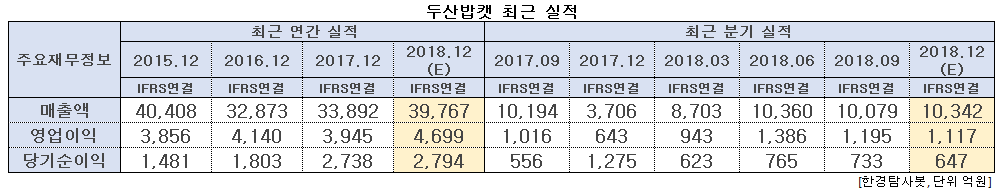 두산밥캣 최근 실적