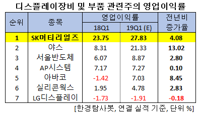 디스플레이장비 및 부품 관련주의 영업이익률