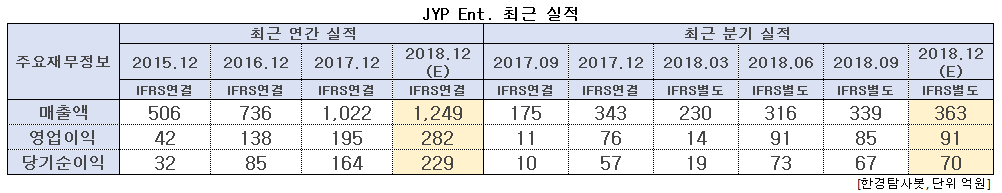 JYP Ent. 최근 실적