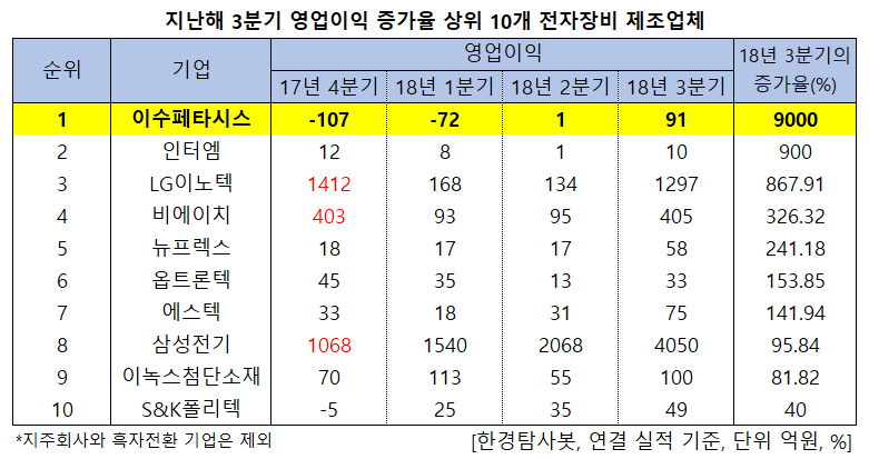 지난해 3분기 영업이익 증가율 상위 10개 전자장비 제조업체