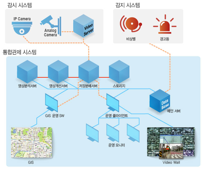 지능형 영상관제시스템(Video Management System)