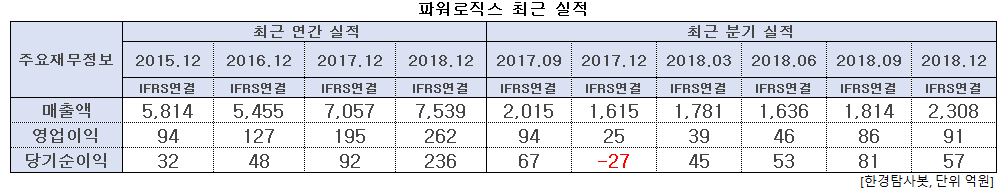 파워로직스 최근 실적