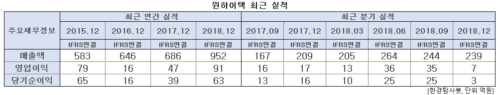 윈하이텍 최근 실적