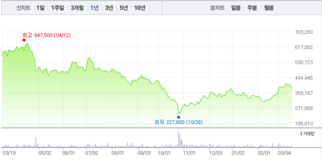 휴젤의 1년 주가 추이