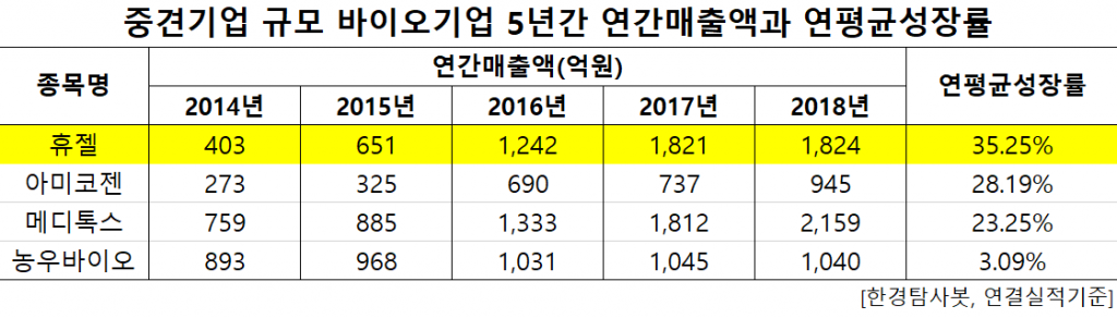 중견기업규모 바이오기업 연매출비교