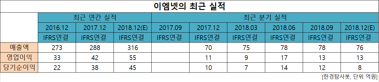 이엠넷 최근 실적