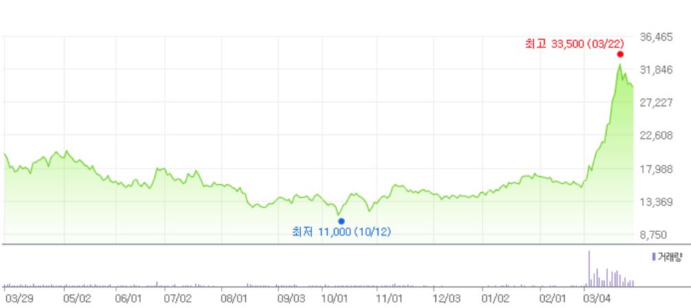 위닉스의 최근 1년 주가 추이