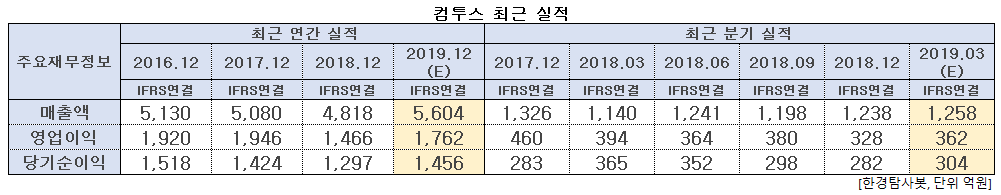 컴투스 최근 실적