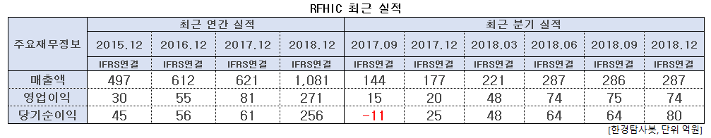 RFHIC 최근 실적