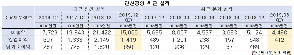 한신공영 최근 실적