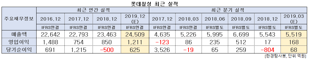 롯데칠성 최근 실적