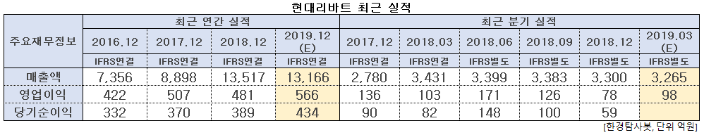 현대리바트 최근 실적