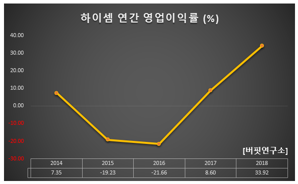 하이셈 연간 영업이익률 (%)