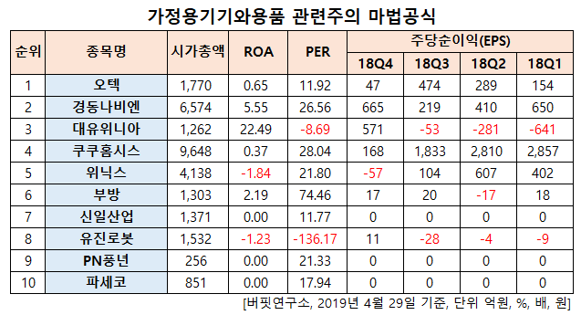 가정용기기와용품 관련주의 마법공식