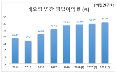 네오팜 연간 영업이익률 (%)