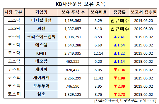 KB자산운용 보유 종목