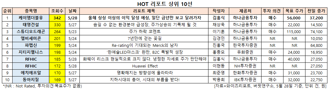 HOT 리포트 상위 10선