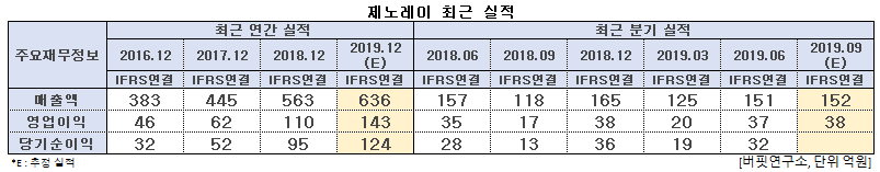 제노레이 최근 실적