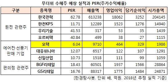 무더위 수혜주 예상 실적과 PER